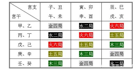 五行局|五行局的概论 – 紫微麥